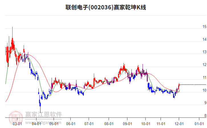 002036聯(lián)創(chuàng)電子贏家乾坤K線工具 002036聯(lián)創(chuàng)電子贏家乾坤K線工具