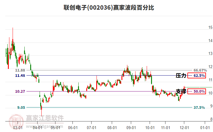002036聯(lián)創(chuàng)電子贏家波段百分比工具 002036聯(lián)創(chuàng)電子贏家波段百分比工具