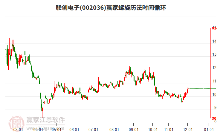 002036聯(lián)創(chuàng)電子贏家螺旋歷法時間循環(huán)工具 002036聯(lián)創(chuàng)電子贏家螺旋歷法時間循環(huán)工具