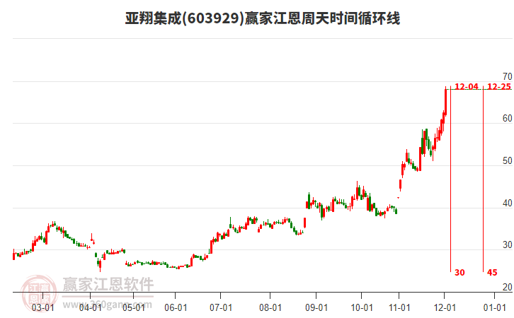603929亞翔集成贏家江恩周天時(shí)間循環(huán)線工具 603929亞翔集成贏家江恩周天時(shí)間循環(huán)線工具