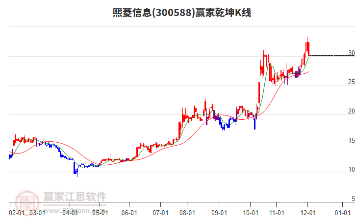 300588熙菱信息贏家乾坤K線工具 300588熙菱信息贏家乾坤K線工具