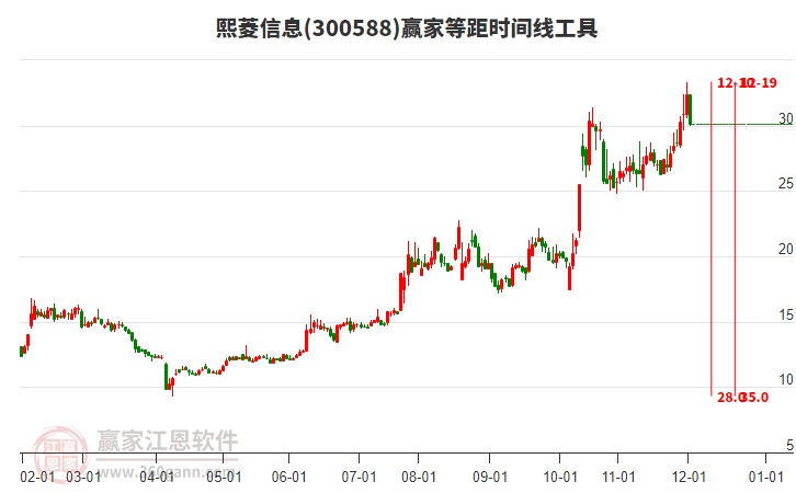 300588熙菱信息贏家等距時(shí)間周期線工具 300588熙菱信息贏家等距時(shí)間周期線工具