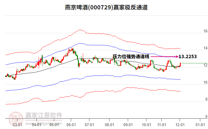 000729燕京啤酒贏家極反通道工具 000729燕京啤酒贏家極反通道工具