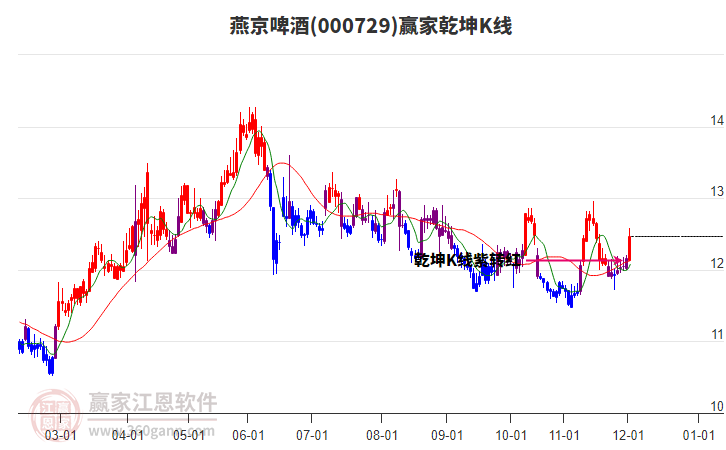 000729燕京啤酒贏家乾坤K線工具 000729燕京啤酒贏家乾坤K線工具