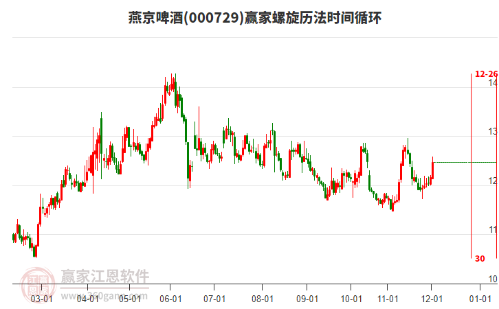 000729燕京啤酒贏家螺旋歷法時間循環(huán)工具 000729燕京啤酒贏家螺旋歷法時間循環(huán)工具