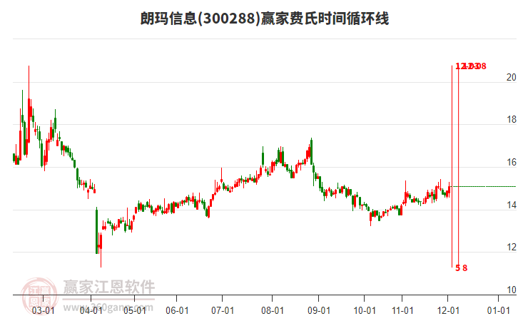 300288朗瑪信息贏家費氏時間循環(huán)線工具 300288朗瑪信息贏家費氏時間循環(huán)線工具
