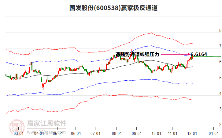 600538國(guó)發(fā)股份贏家極反通道工具 600538國(guó)發(fā)股份贏家極反通道工具