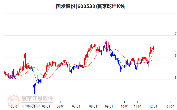 600538國(guó)發(fā)股份贏家乾坤K線工具 600538國(guó)發(fā)股份贏家乾坤K線工具