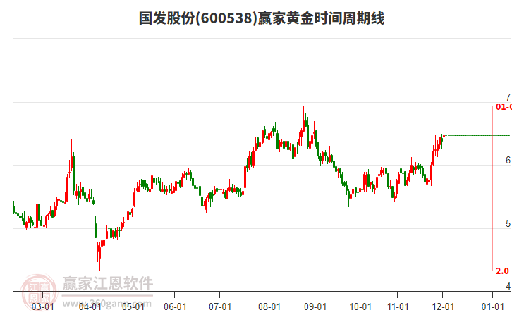 600538國(guó)發(fā)股份贏家黃金時(shí)間周期線工具 600538國(guó)發(fā)股份贏家黃金時(shí)間周期線工具
