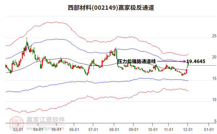 002149西部材料贏家極反通道工具 002149西部材料贏家極反通道工具