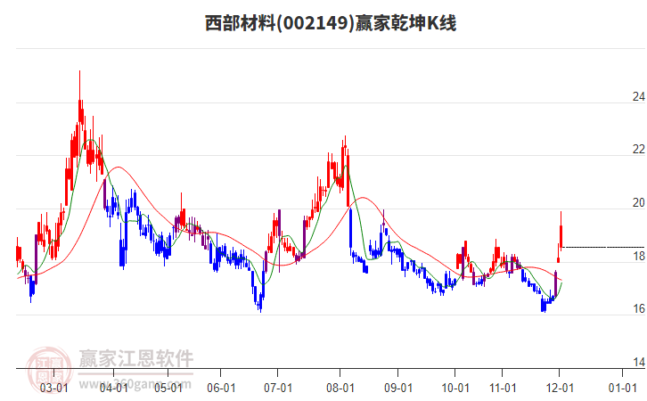002149西部材料贏家乾坤K線工具 002149西部材料贏家乾坤K線工具