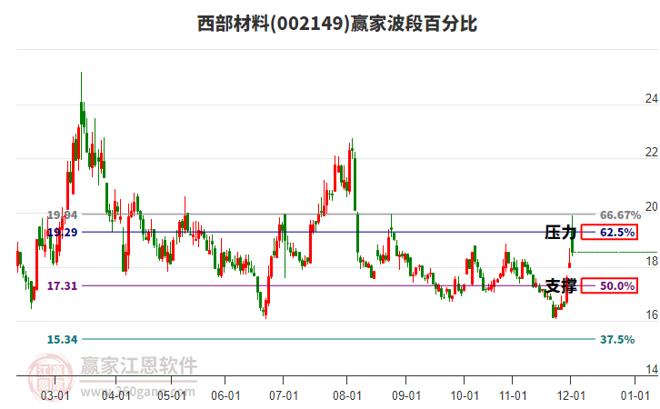 002149西部材料贏家波段百分比工具 002149西部材料贏家波段百分比工具
