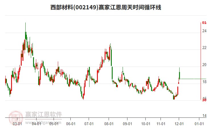 002149西部材料贏家江恩周天時間循環(huán)線工具 002149西部材料贏家江恩周天時間循環(huán)線工具