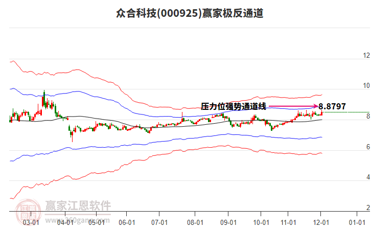 000925眾合科技贏家極反通道工具 000925眾合科技贏家極反通道工具