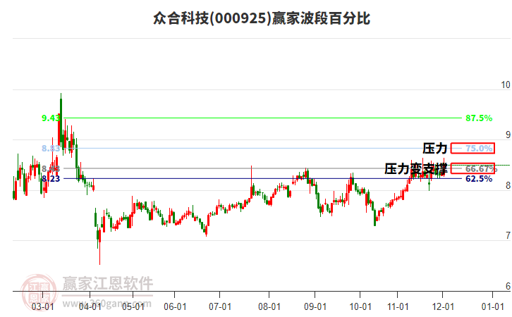 000925眾合科技贏家波段百分比工具 000925眾合科技贏家波段百分比工具