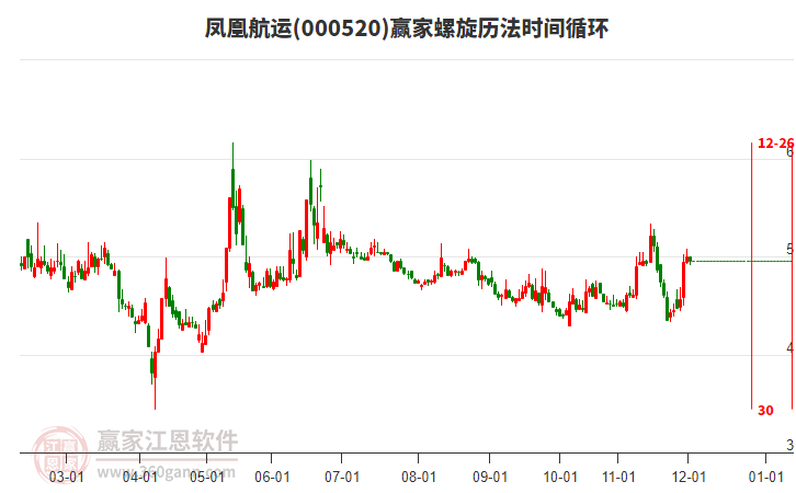 000520鳳凰航運(yùn)贏家螺旋歷法時(shí)間循環(huán)工具