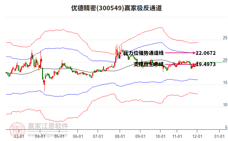 300549優(yōu)德精密贏家極反通道工具