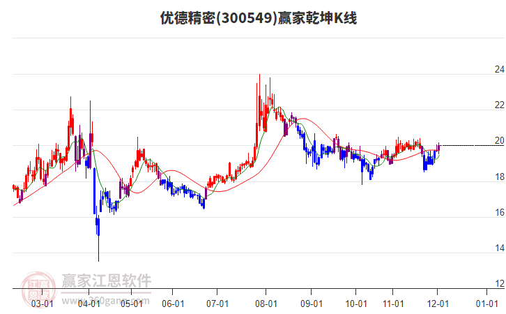 300549優(yōu)德精密贏家乾坤K線工具