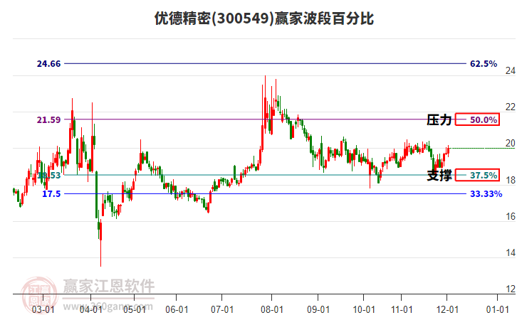 300549優(yōu)德精密贏家波段百分比工具
