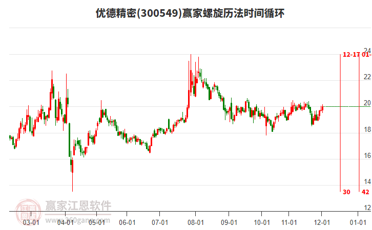 300549優(yōu)德精密贏家螺旋歷法時(shí)間循環(huán)工具