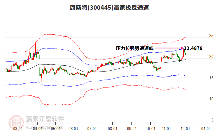 300445康斯特贏家極反通道工具
