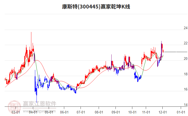 300445康斯特贏家乾坤K線工具