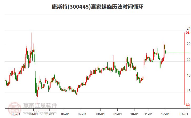 300445康斯特贏家螺旋歷法時(shí)間循環(huán)工具