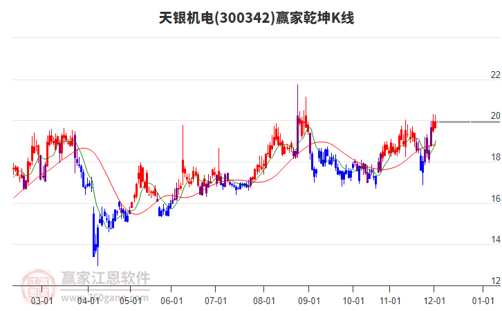 300342天銀機電贏家乾坤K線工具