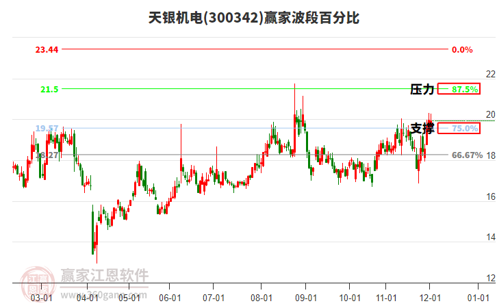 300342天銀機電贏家波段百分比工具
