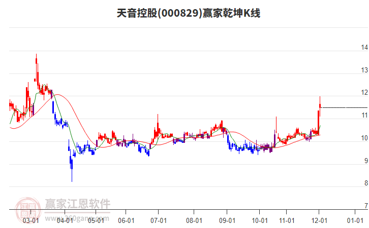 000829天音控股贏家乾坤K線工具 000829天音控股贏家乾坤K線工具