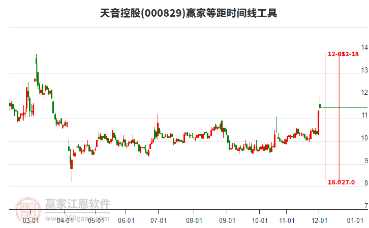 000829天音控股贏家等距時間周期線工具 000829天音控股贏家等距時間周期線工具