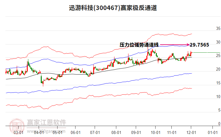300467迅游科技贏家極反通道工具 300467迅游科技贏家極反通道工具