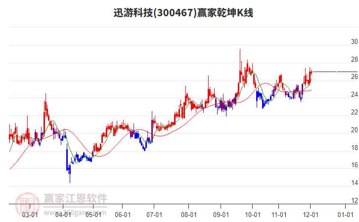 300467迅游科技贏家乾坤K線工具 300467迅游科技贏家乾坤K線工具