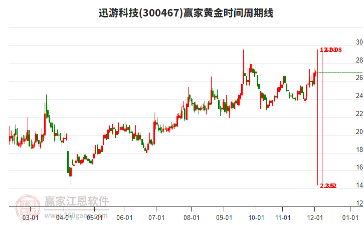 300467迅游科技贏家黃金時(shí)間周期線工具 300467迅游科技贏家黃金時(shí)間周期線工具