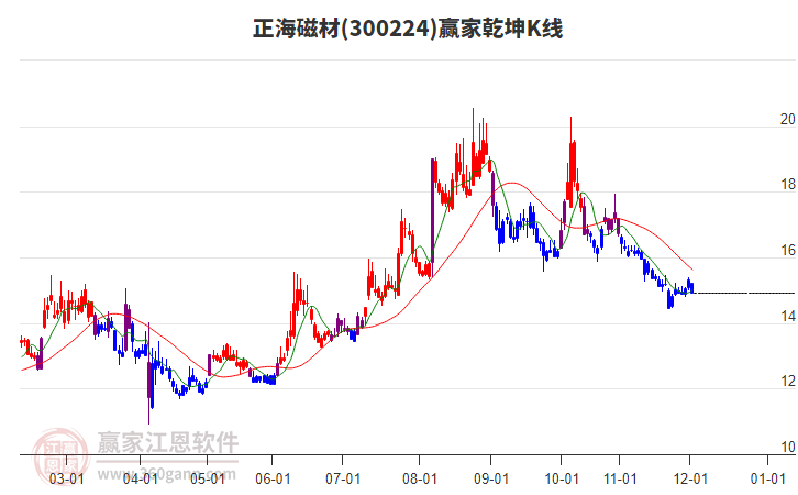 300224正海磁材贏(yíng)家乾坤K線(xiàn)工具 300224正海磁材贏(yíng)家乾坤K線(xiàn)工具