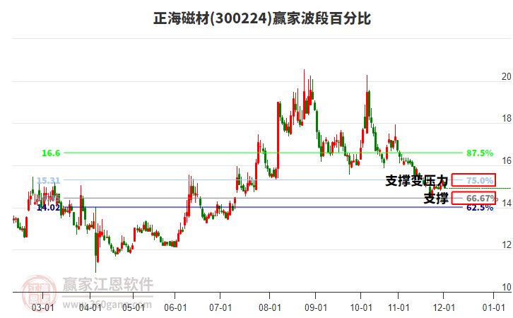 300224正海磁材贏(yíng)家波段百分比工具 300224正海磁材贏(yíng)家波段百分比工具