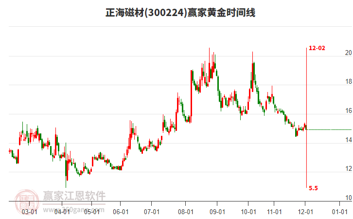 300224正海磁材贏(yíng)家黃金時(shí)間周期線(xiàn)工具 300224正海磁材贏(yíng)家黃金時(shí)間周期線(xiàn)工具