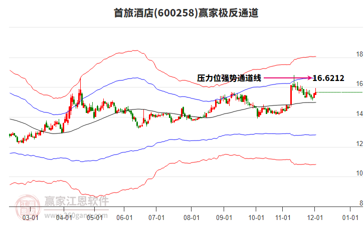 600258首旅酒店贏家極反通道工具