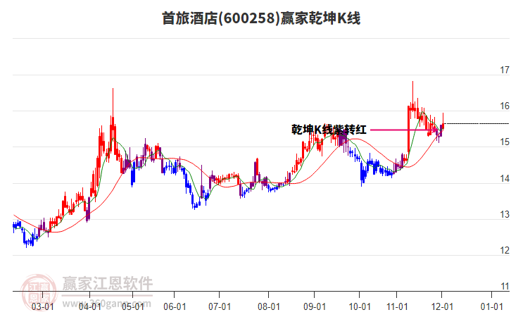600258首旅酒店贏家乾坤K線工具