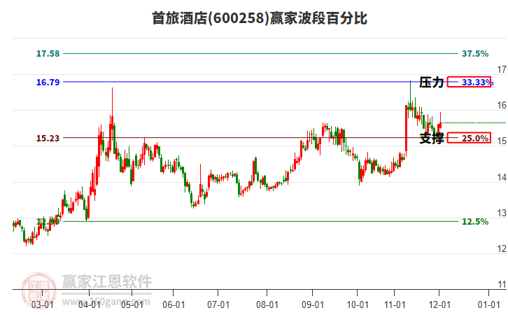600258首旅酒店贏家波段百分比工具