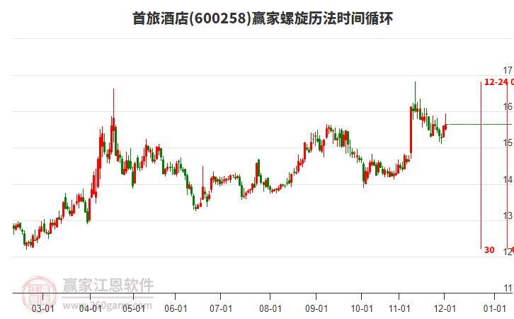 600258首旅酒店贏家螺旋歷法時間循環(huán)工具