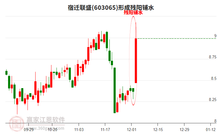 宿遷聯(lián)盛603065形成殘陽鋪水形態(tài) 宿遷聯(lián)盛603065形成殘陽鋪水形態(tài)