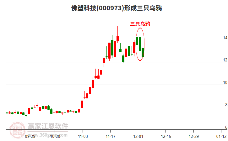 000973佛塑科技形成三只烏鴉形態(tài)