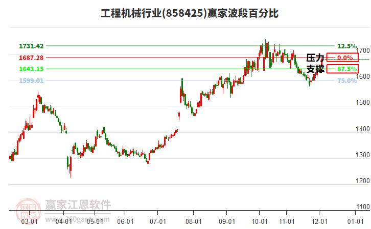 工程機(jī)械行業(yè)波段百分比工具 工程機(jī)械行業(yè)波段百分比工具