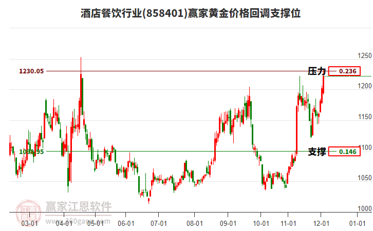 酒店餐飲行業(yè)黃金價格回調(diào)支撐位工具