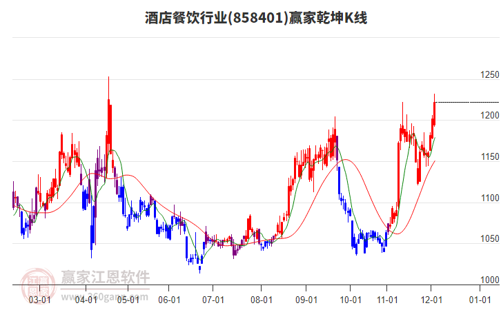 858401酒店餐飲贏家乾坤K線工具