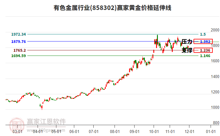 有色金屬行業(yè)黃金價格延伸線工具 有色金屬行業(yè)黃金價格延伸線工具