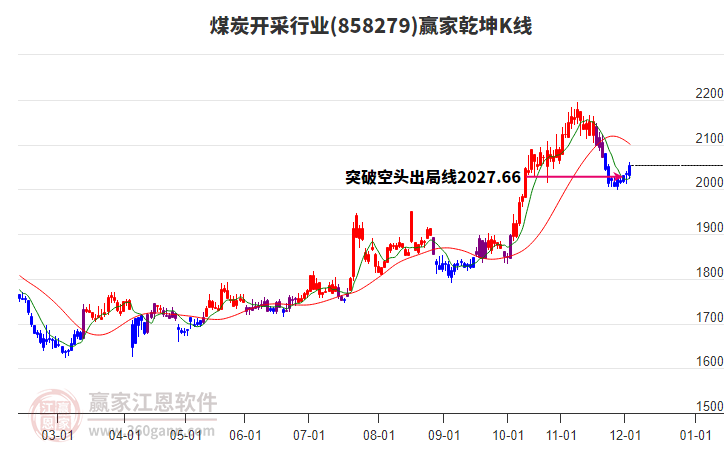 858279煤炭開(kāi)采贏家乾坤K線工具