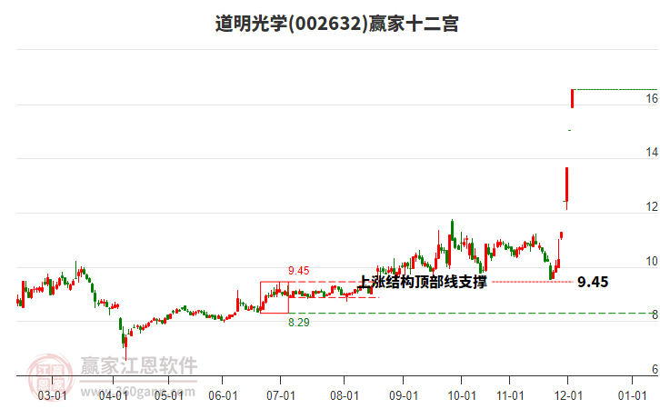 002632道明光學(xué)贏家十二宮工具