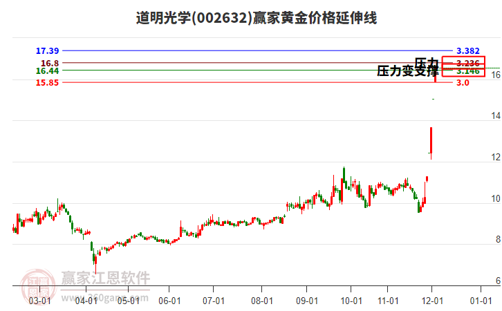 002632道明光學(xué)黃金價(jià)格延伸線工具